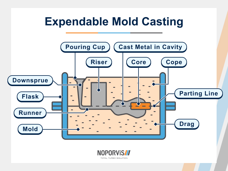 An illustration of expendable mold casting — a process that uses temporary molds for each casting cycle. 