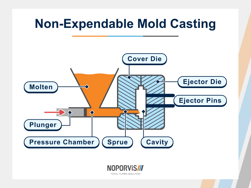 An illustration of non-expendable mold casting — the process uses durable, reusable molds for producing metal parts.]